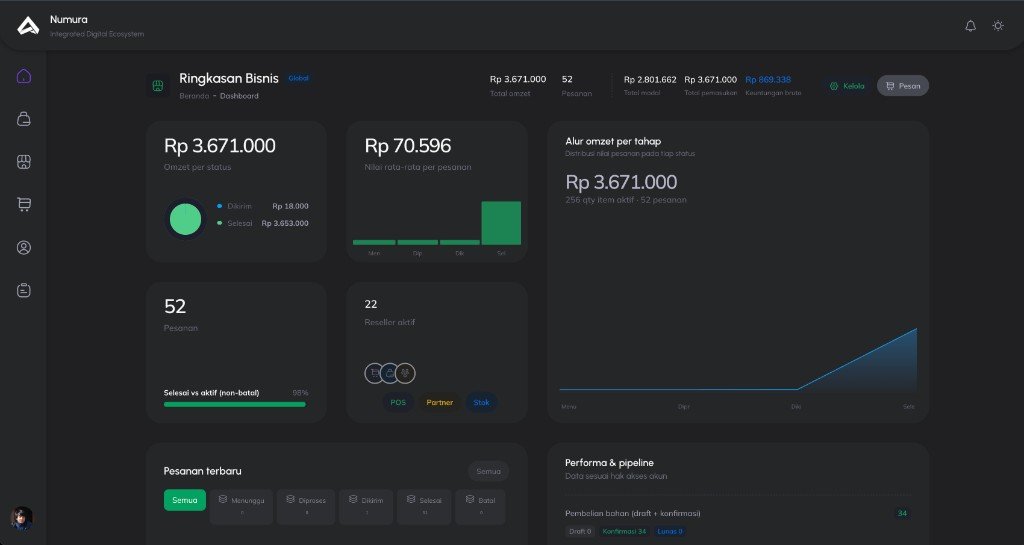 Tampilan Loka, ringkasan bisnis dan persediaan